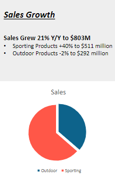 Sales Growth Pie Chart