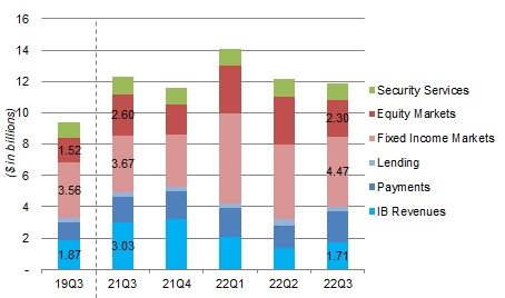 JPM CIB Revenues by Type (Q3 2022 vs. Prior Periods)