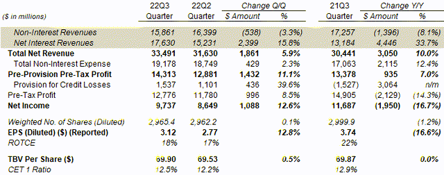 JPM Results Headlines (Managed Basis) (Q3 2022 vs. Prior Periods)