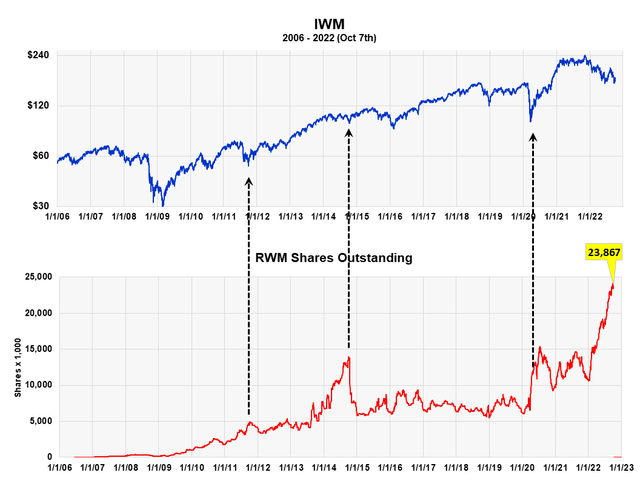 Comapres the history of Shares Outstanding in RWM and the Russell 2000 ETF IWM