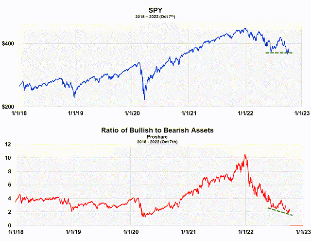 This graph compares the ratio of ProShares bull and bear funds against stock market direction. It is a contrary opinion indicator.