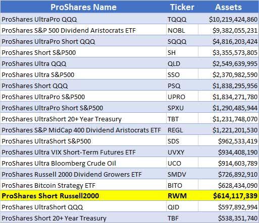 Table of Top 20 ProShares Funds