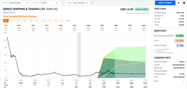 Price & EPS History plus Forecast