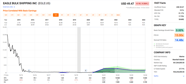 Price & EPS History plus Forecast