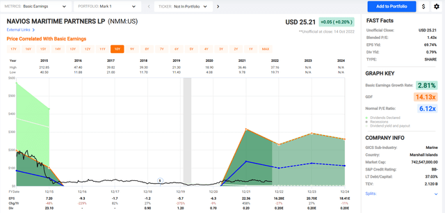 Price & EPS History plus Forecast