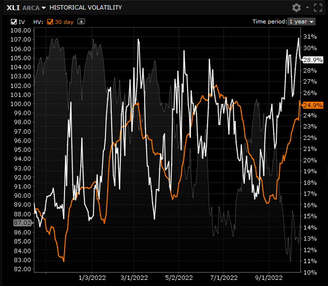 XLI Historic Volatility