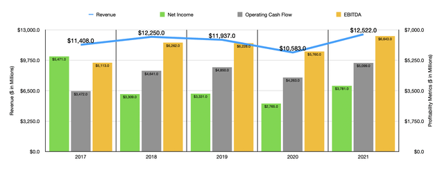 CSX Historical Financials