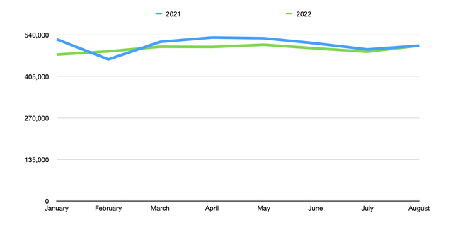 Monthly Rail Traffic