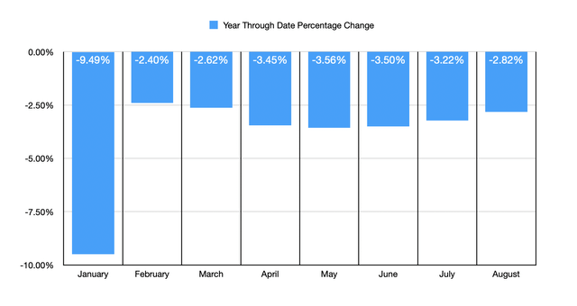 Weekly Rail Traffic