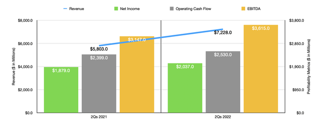 CSX Q2 Financials