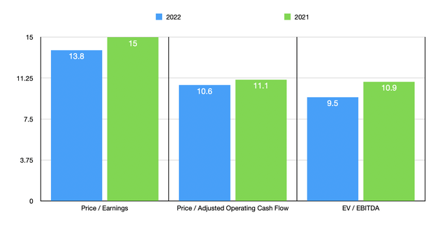 CSX Stock Trading Multiples