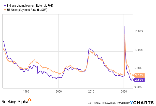 Indiana vs. US unemployment rate