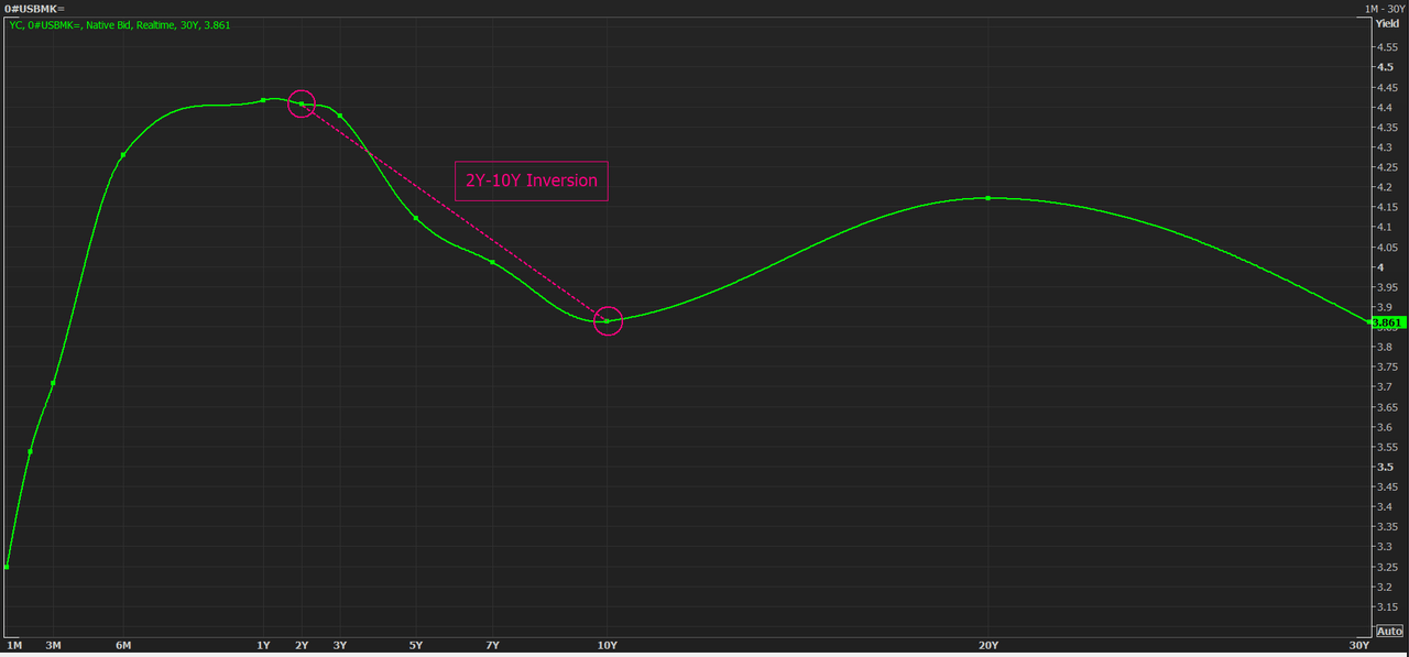 Yield curve inversion widens additional, hits one other two-decade report 1