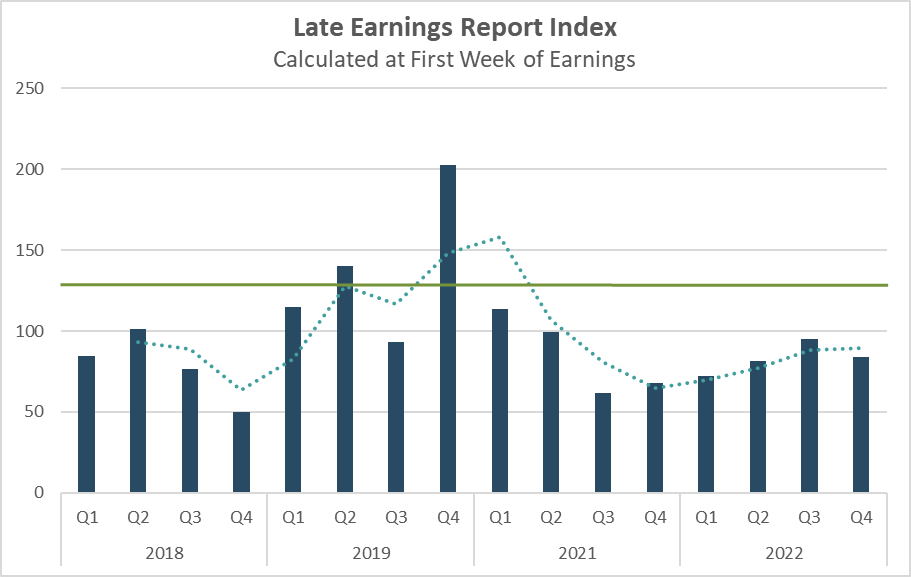Late earnings report index - calculated at first week of earnings