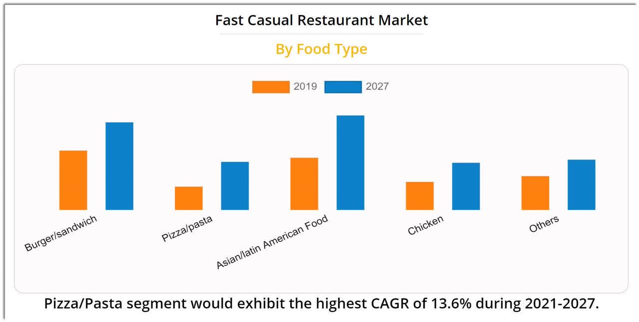 Fast Casual Market