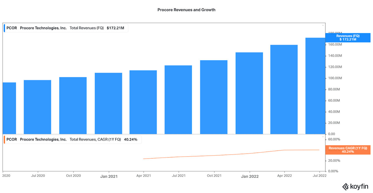 A summary of Procore revenues and growth