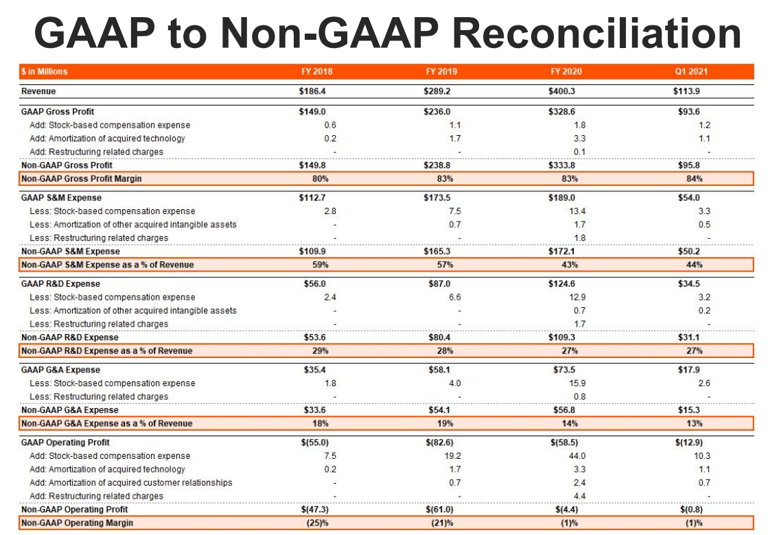 A summary of GAAP operating margins
