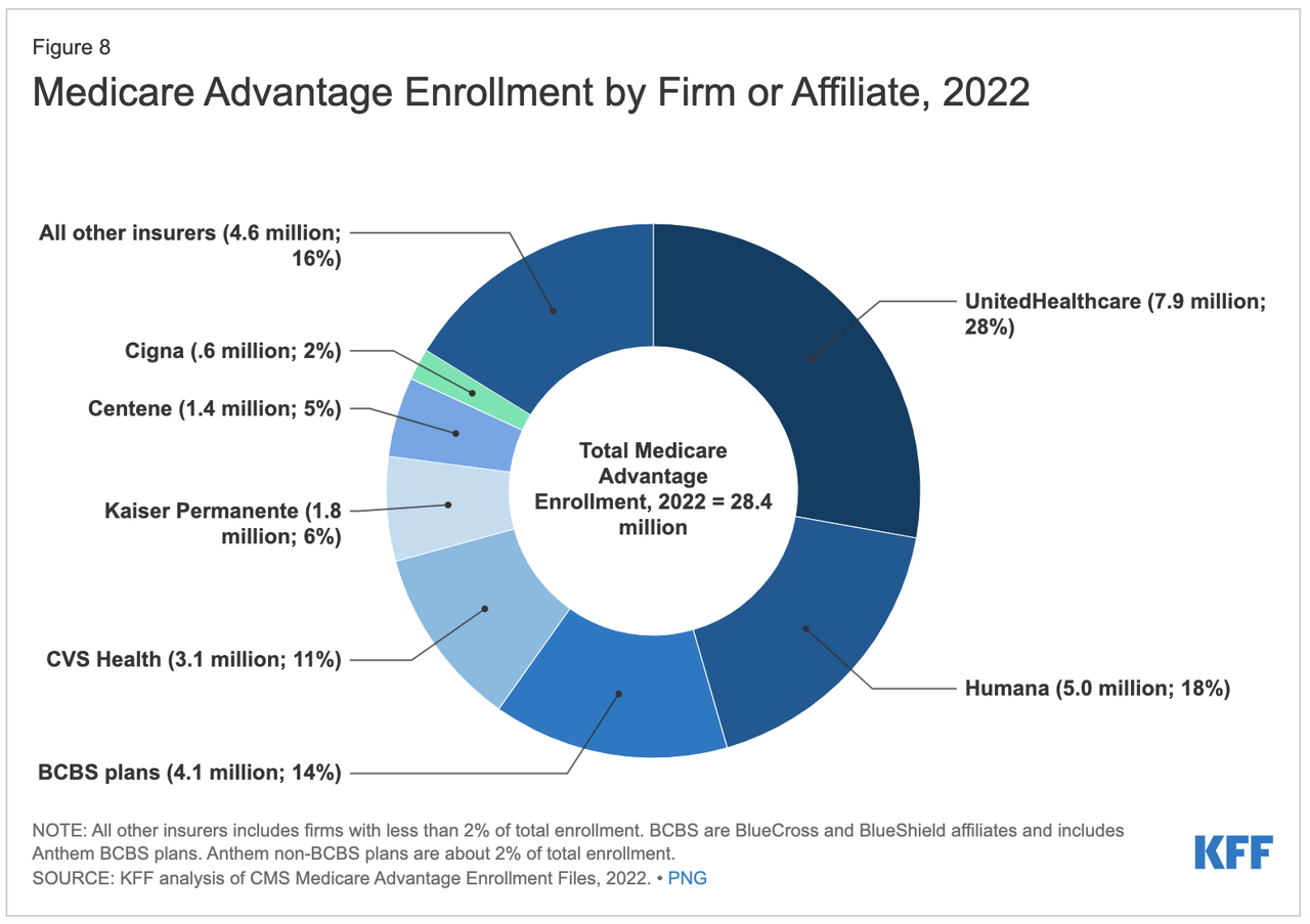 With Medicare Benefit enrollment rising, listed here are the shares that would profit (UNH) 1