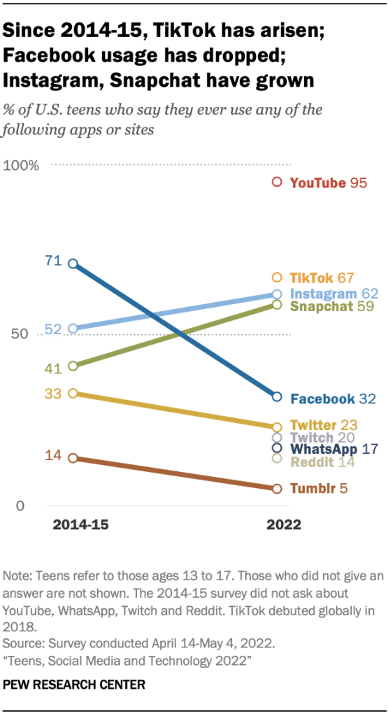 Social media usage among teenagers