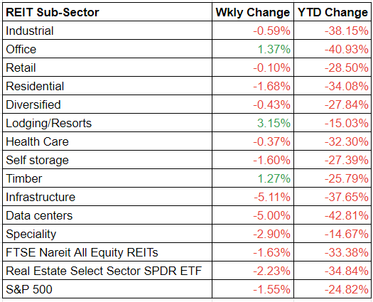 Extra REIT subsectors end in inexperienced forward of quarterly outcomes publication 1