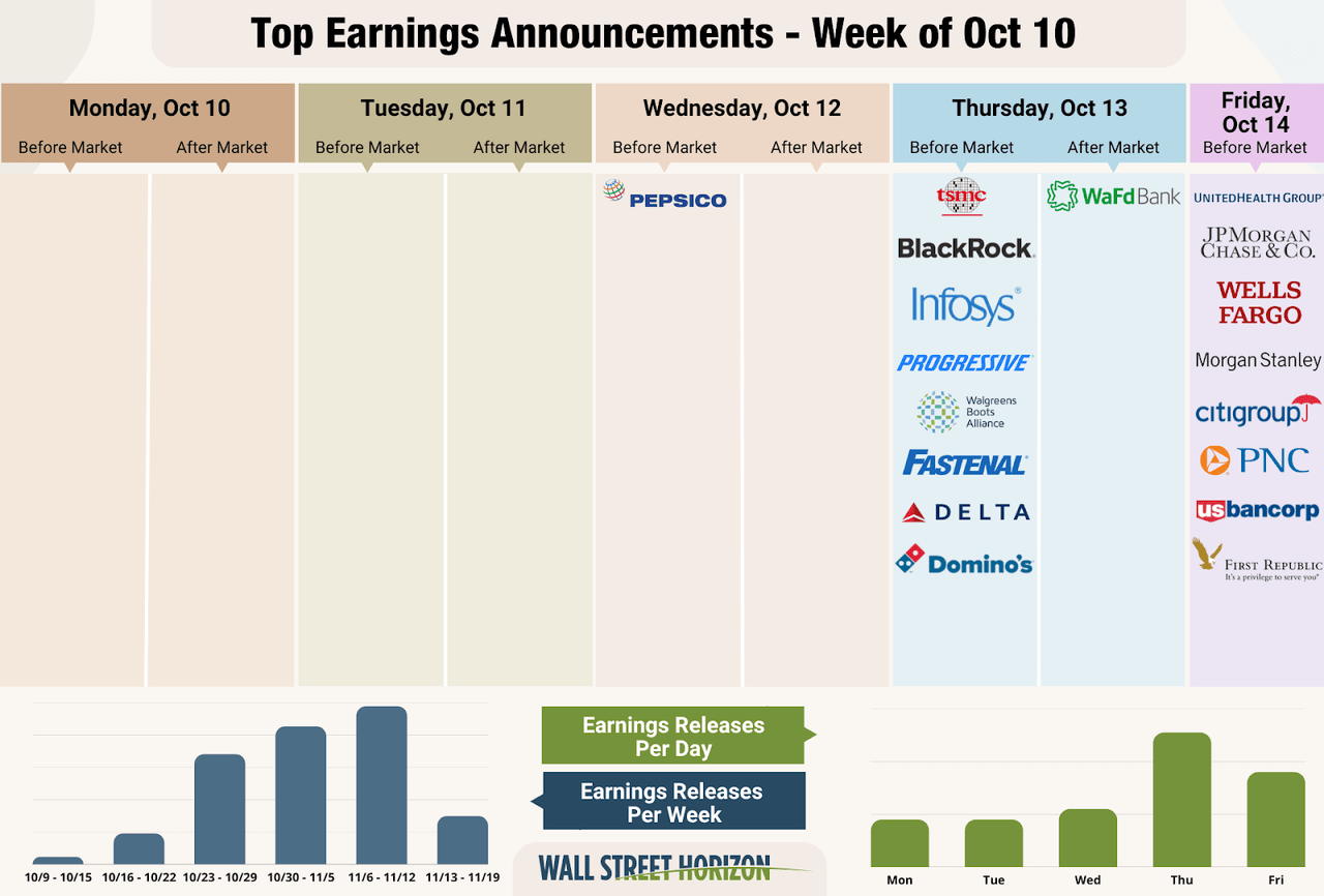 Top earnings announcements - week of October 10