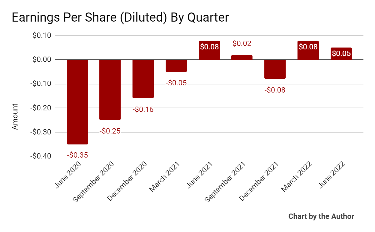 9 Quarter Earnings Per Share