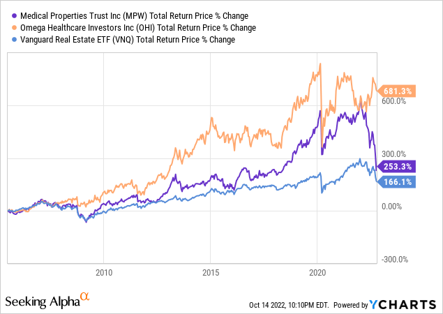 Better High Yield Buy Omega Healthcare Or Medical Properties