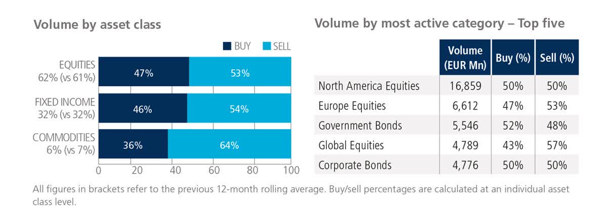 Volume by asset class | Volume by most active category