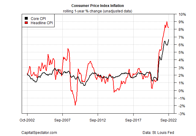 Us Cpi Inflation Data October 2022