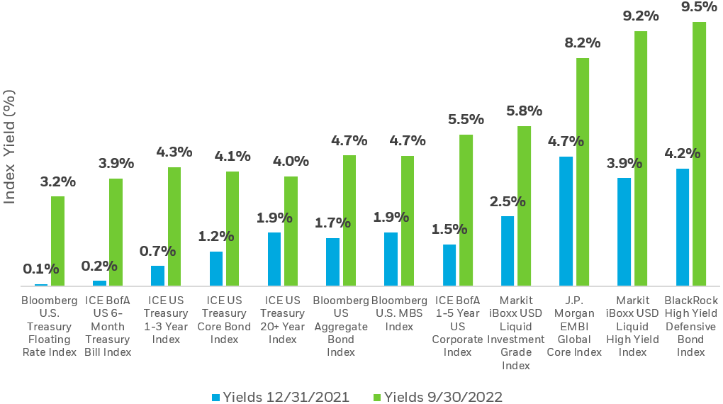 Bar chart showing the increase in yields for major fixed-income indexes 12/31/2021 through 09/30/2022.