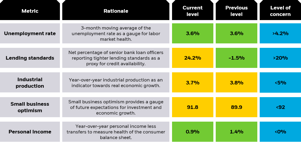 Chart showing BlackRock’s recession monitor and potential rising recession risks.