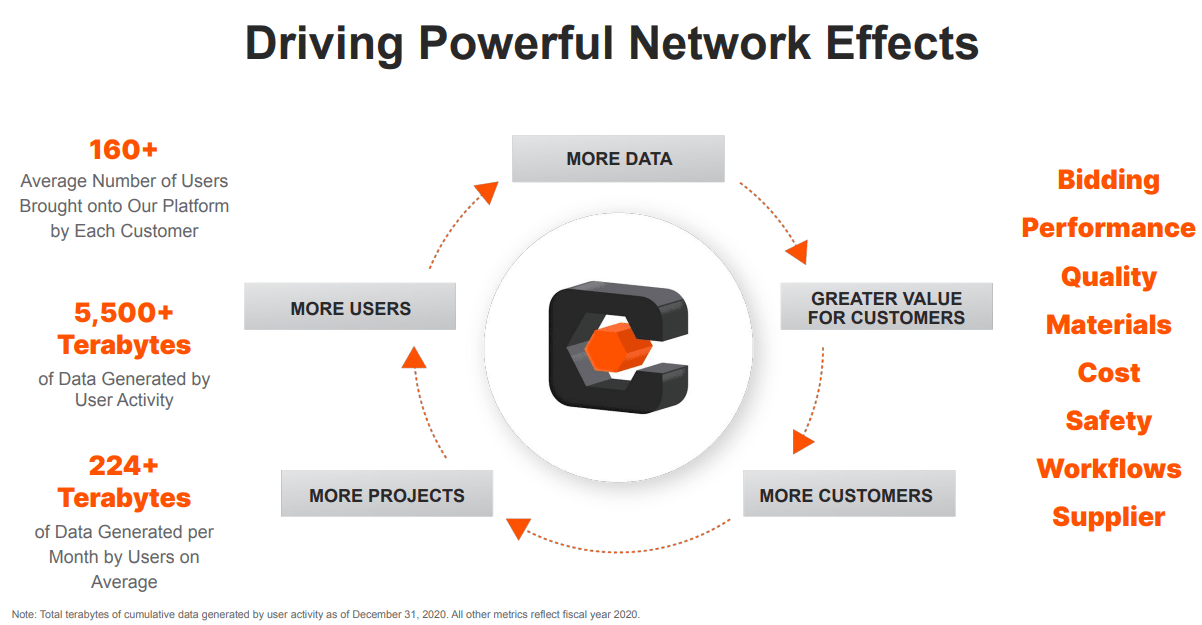 A summary of the Procore network