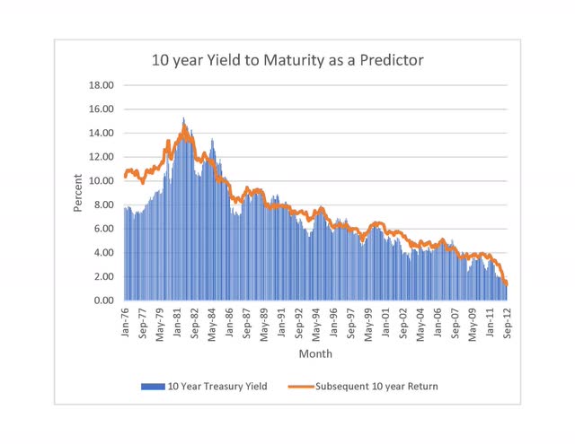 Chart: simple illustration that tracks the observable yield in the ten year treasury against subsequent 10 year returns in the aggregate bond index (AGG)