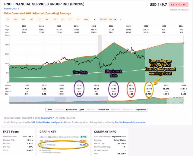 PNC Recent Earnings Trend Chart