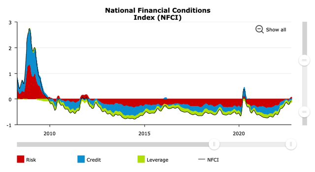 Financial conditions