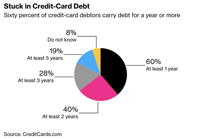 Credit card statistics