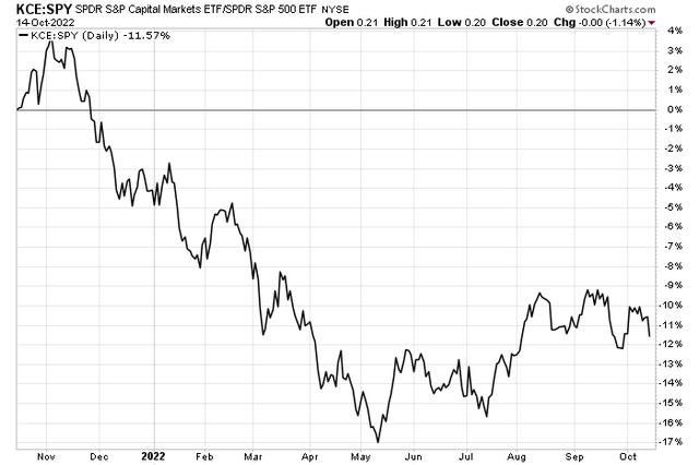 Capital Markets Stocks with Alpha Since May