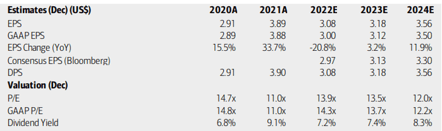 AB: Earnings, Valuation, Dividend Forecasts