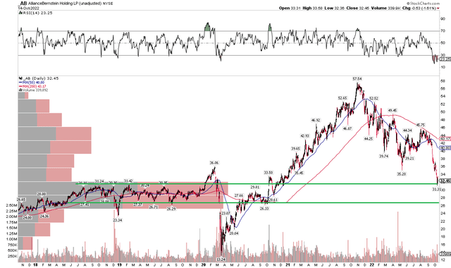 AB: Buyers About to Step Up to the Plate?