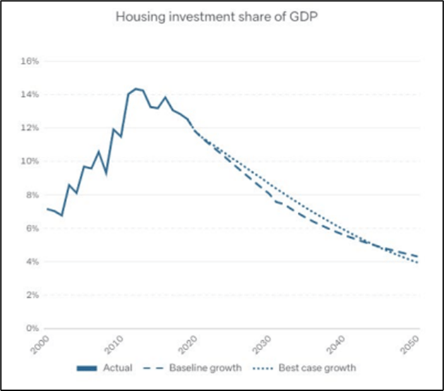 Housing investment share of GDP