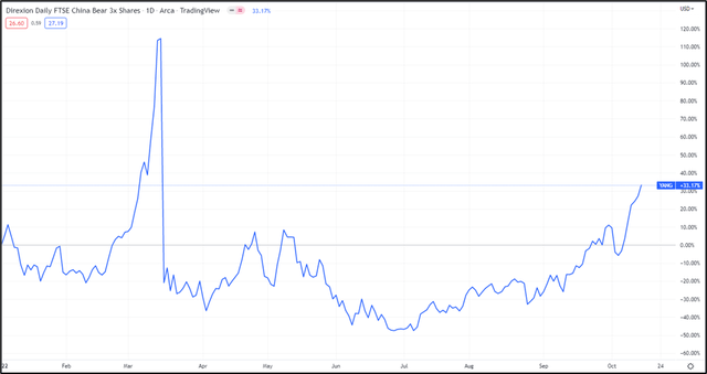 YTD price action