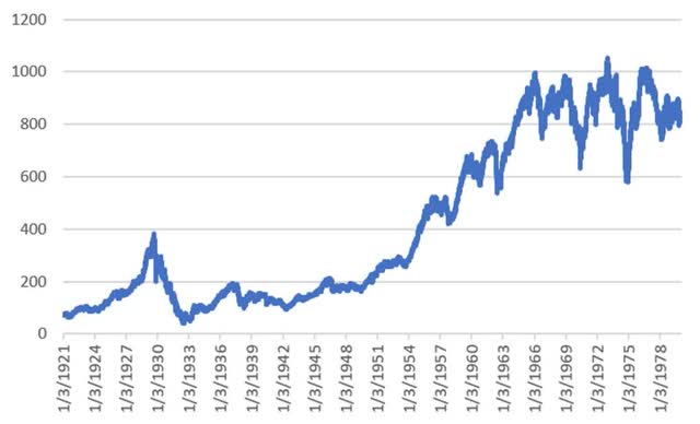DOW from 1920 to 1979