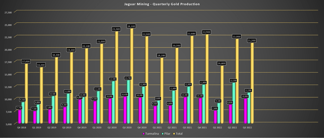 Jaguar Mining - Quarterly Production per Mine
