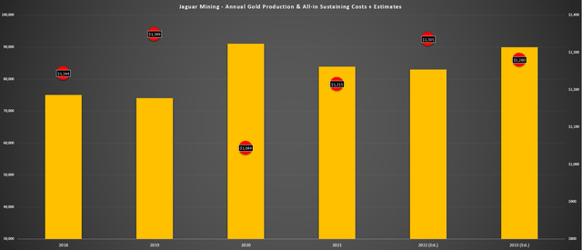 Jaguar Mining - Annual Production & Costs + Forward Estimates