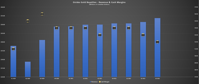Osisko Gold Royalties - Revenue & Cash Margins