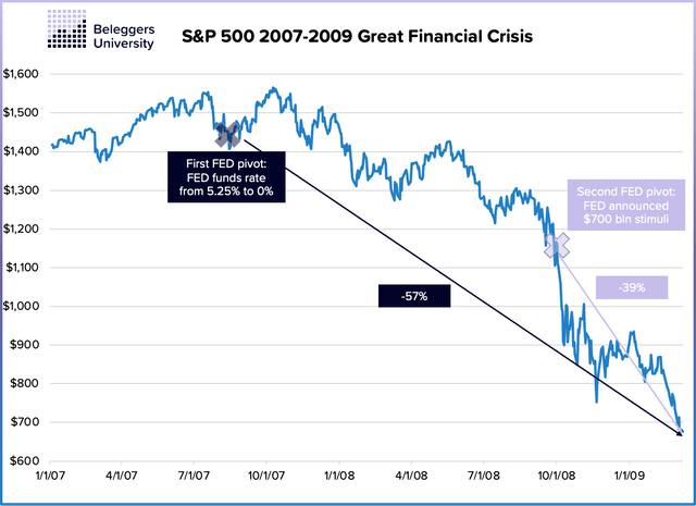 FED pivot dot com great financial crisis 2007-2009