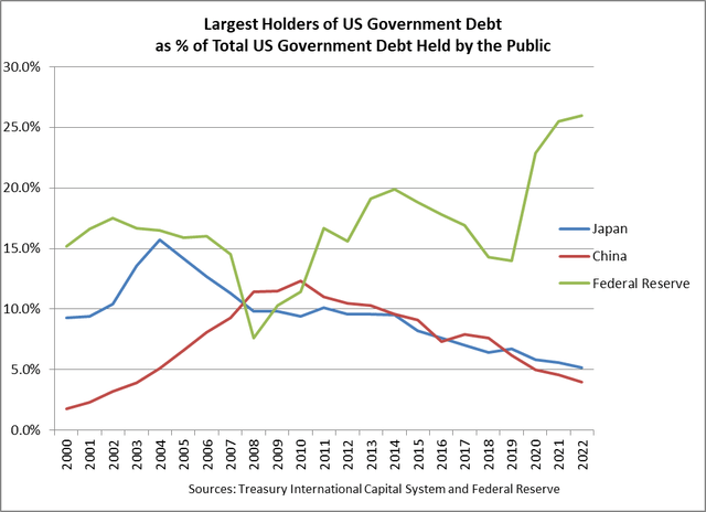 % Largest holders of US government debt