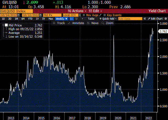 Govt Liquidity Index