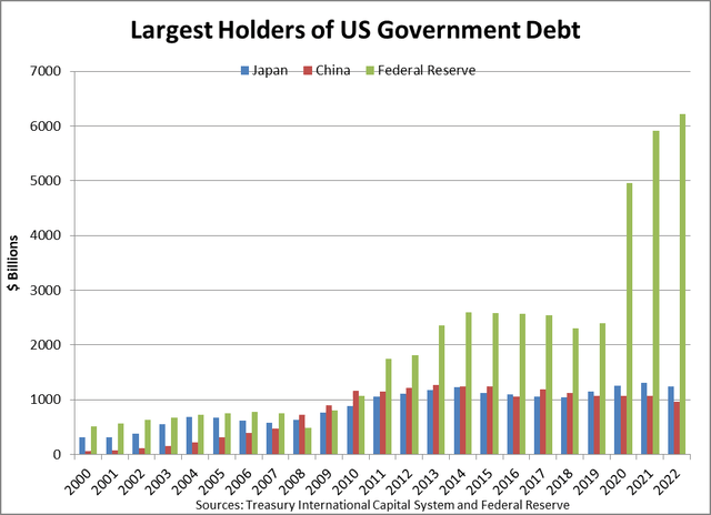 The largest holders of US government debt