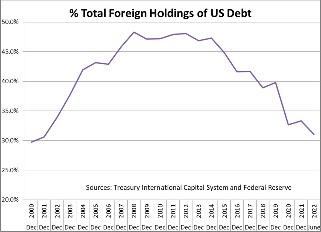 % Foreign Holders of debt